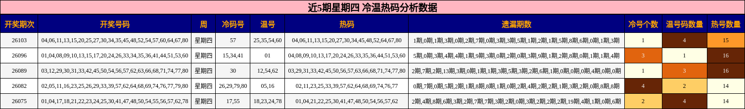 冷温热码分析