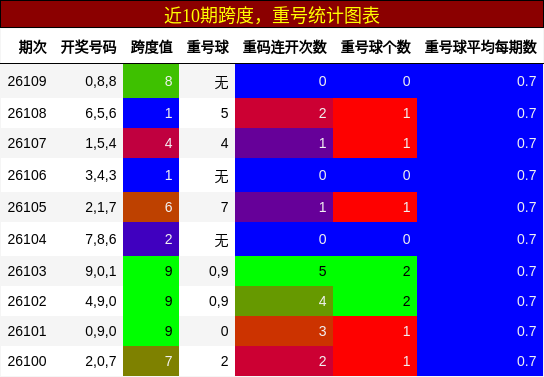 跨度分析，重号分析