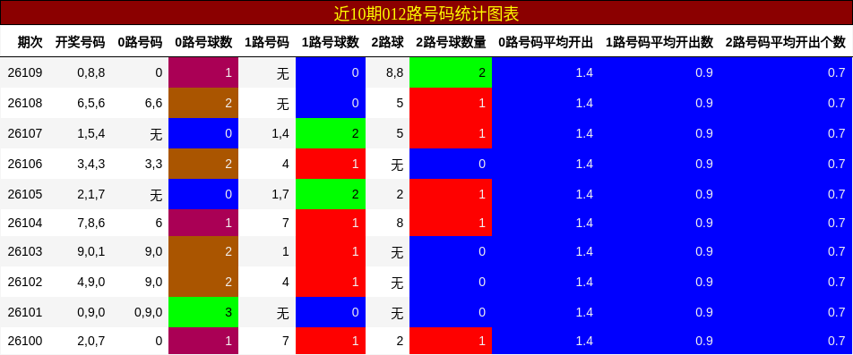 012路号码分析