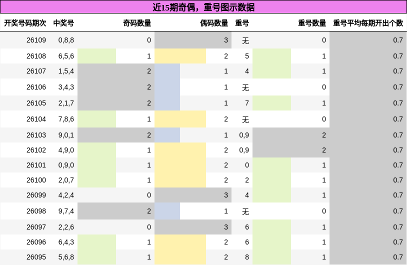 奇偶分析，重号分析