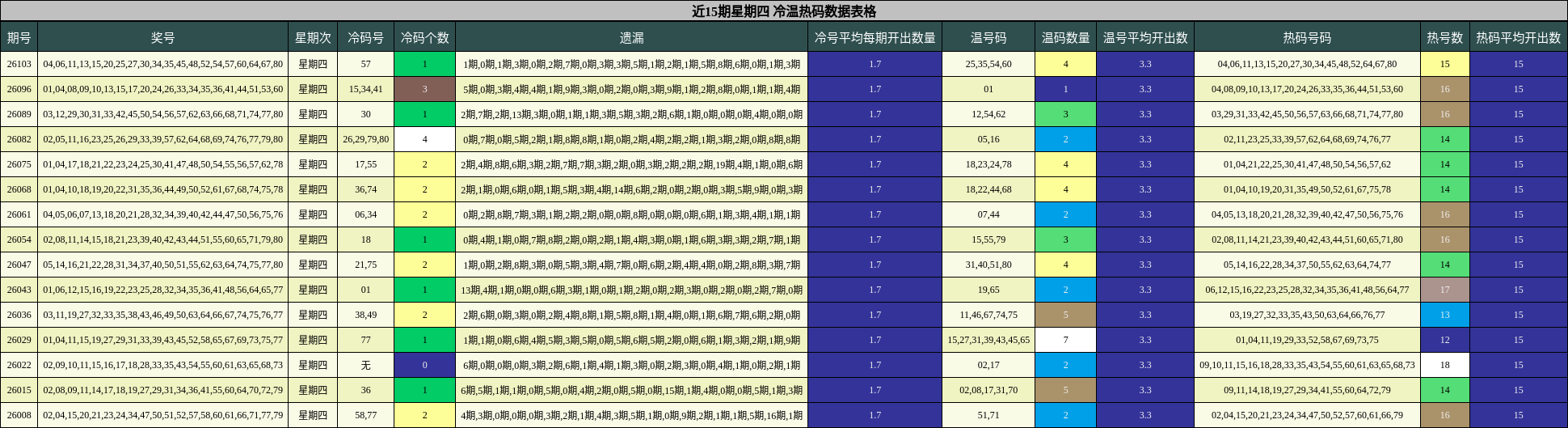 近15期星期四 冷温热码数据表格