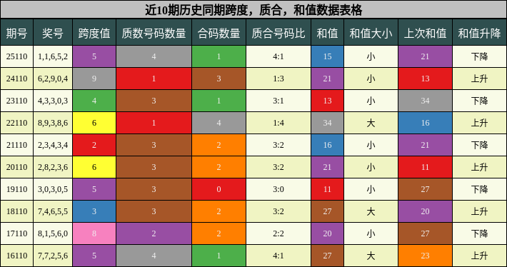 近10期历史同期跨度，质合，和值数据表格