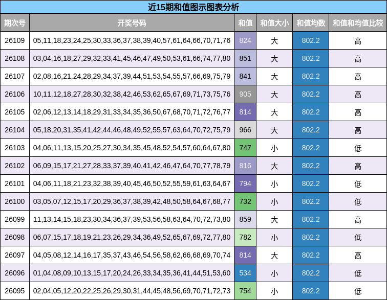 近15期和值图示图表分析