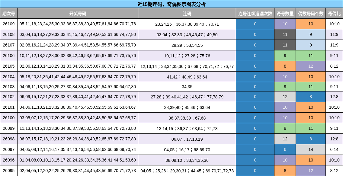 近15期连码，奇偶图示图表分析