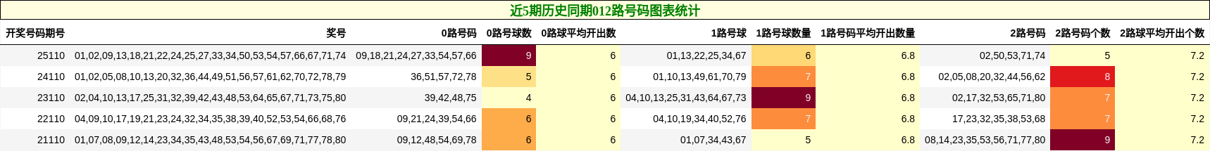 012路号码分析