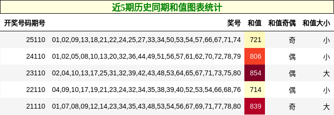 和值分析