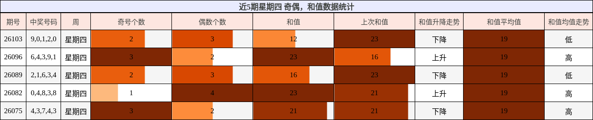 奇偶分析，和值分析