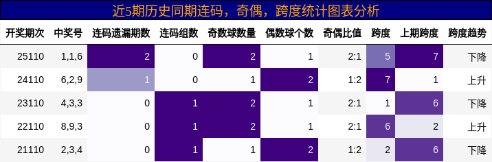 连码分析，奇偶分析，跨度分析