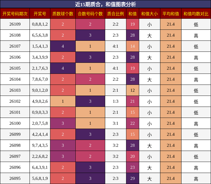 近15期质合与和值走势