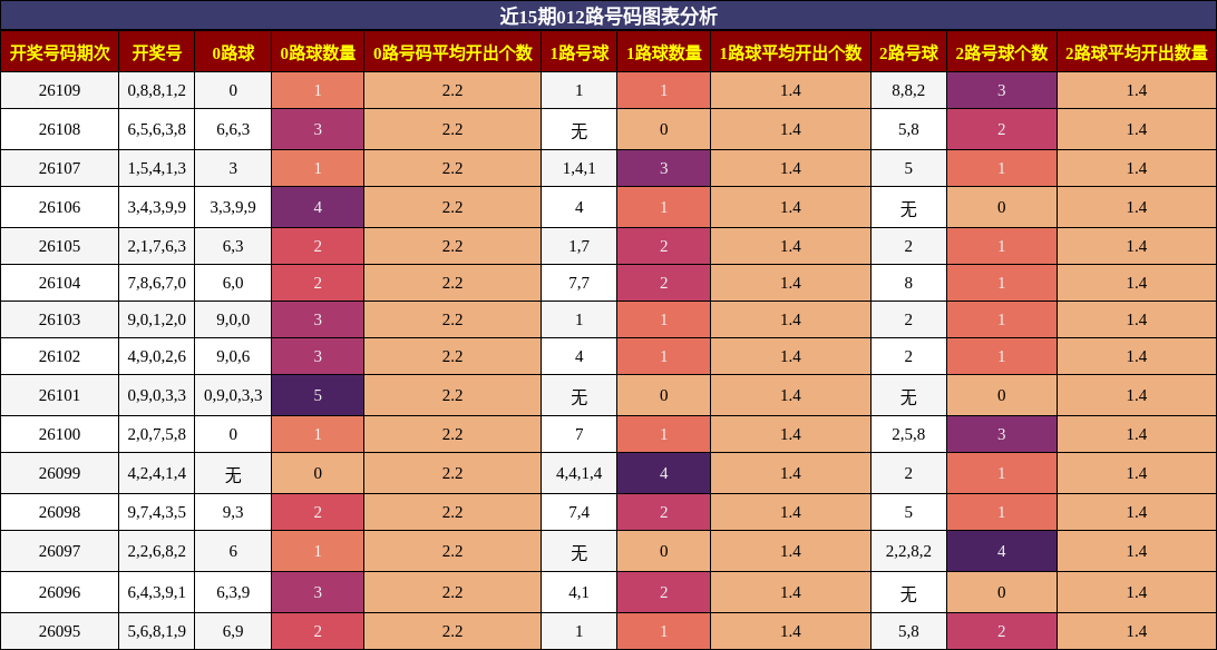 近15期012路号码分布