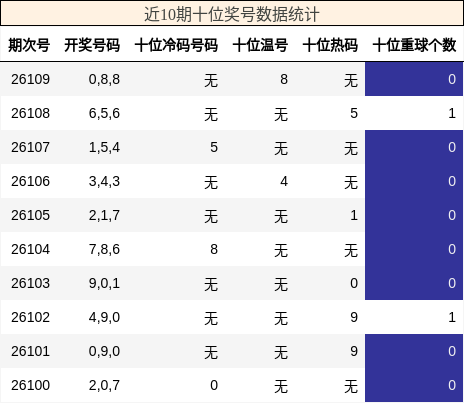 近10期十位奖号数据统计
