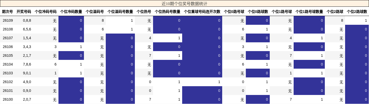 近10期个位奖号数据统计