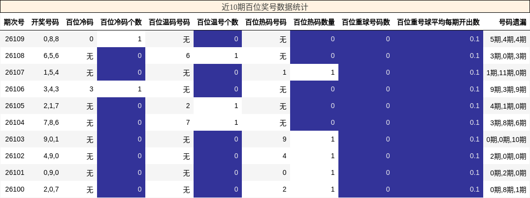 近10期百位奖号数据统计