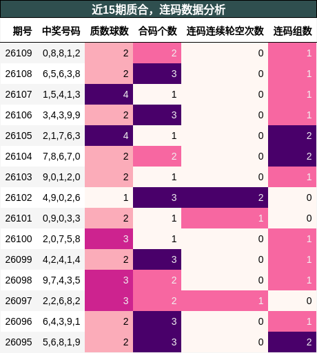 质合分析，连码分析