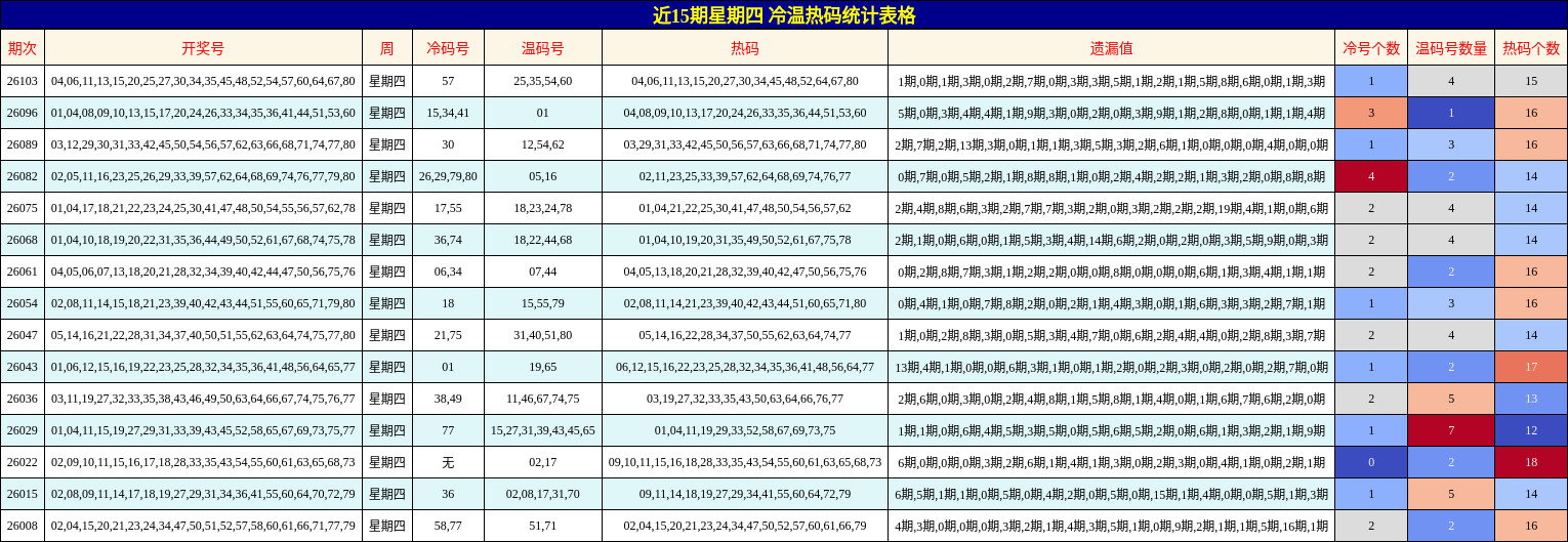 冷温热码分析
