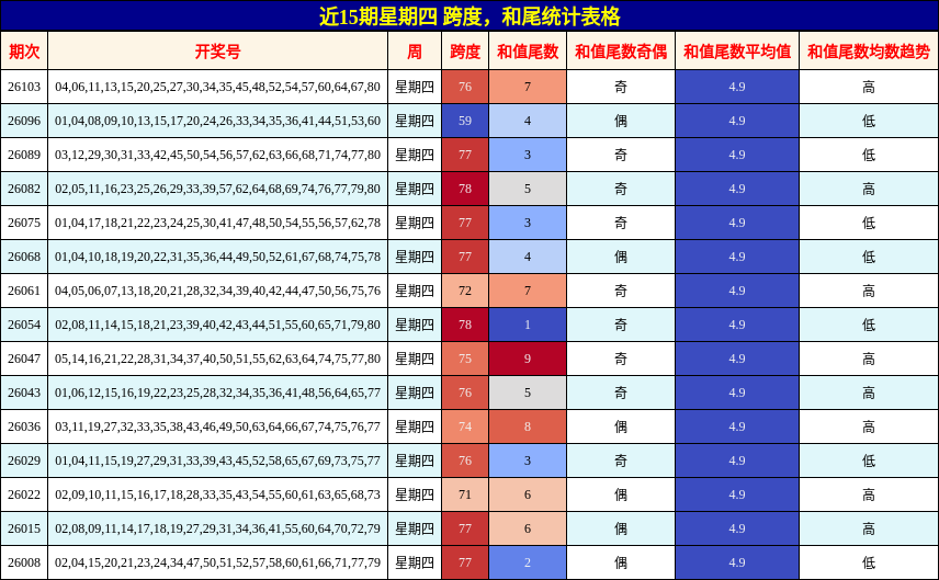 跨度分析，和尾分析