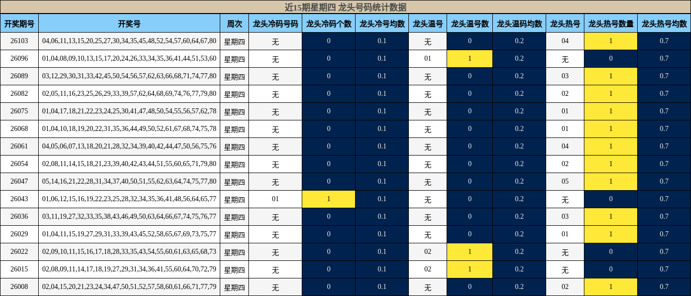 近15期星期四 龙头号码统计数据