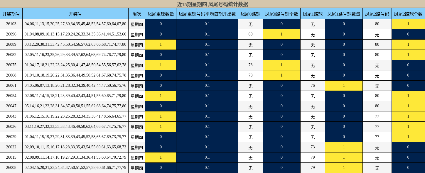 近15期星期四 凤尾号码统计数据