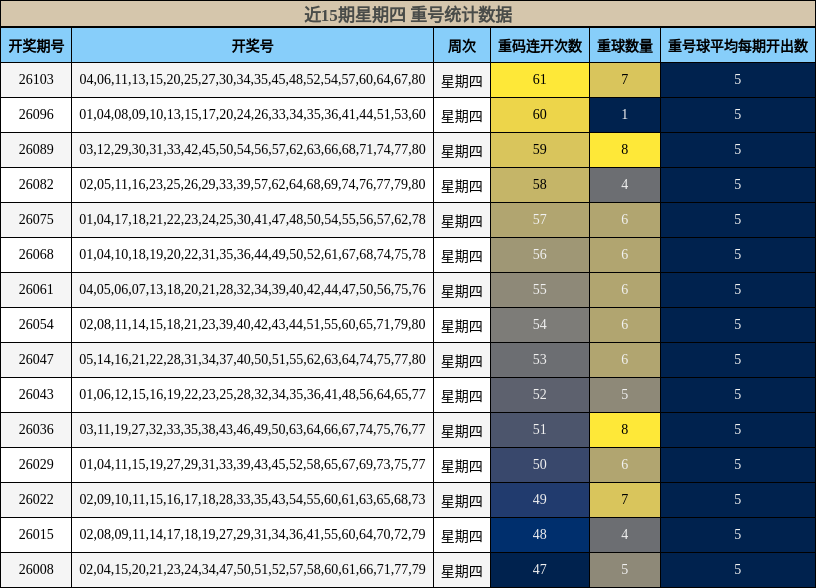 近15期星期四 重号统计数据