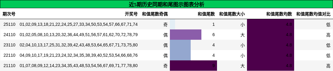 和尾分析