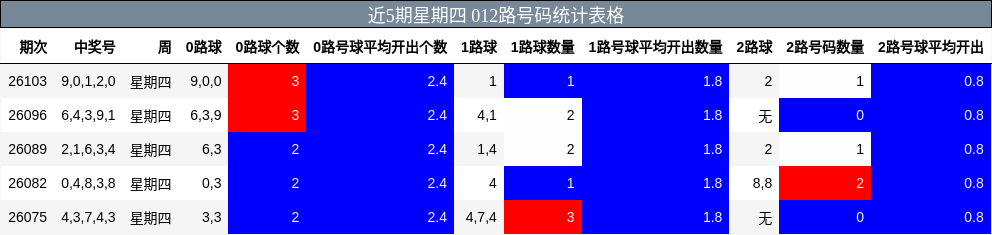 近5期星期四 012路号码统计表格