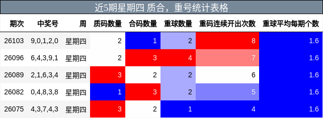 近5期星期四 质合，重号统计表格