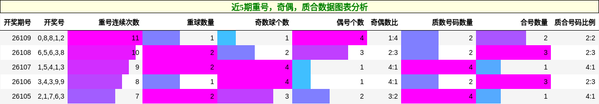 重号分析，奇偶分析，质合分析