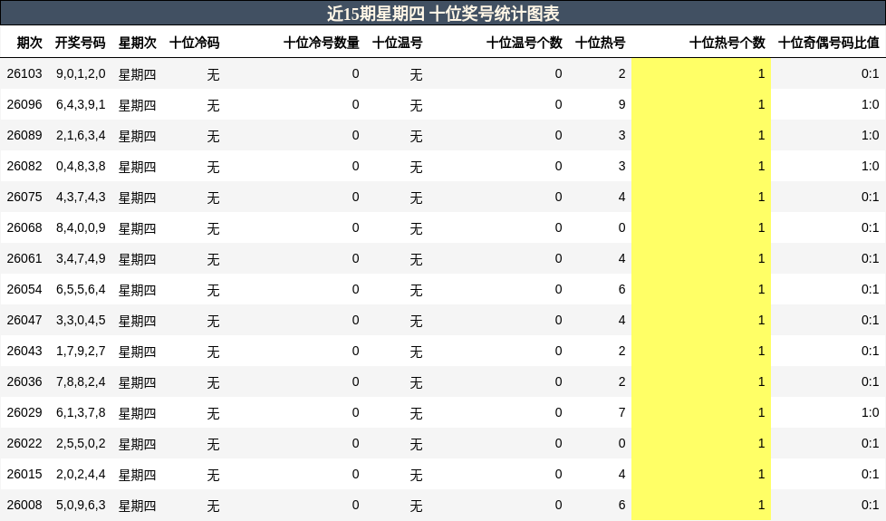 近15期星期四 十位奖号统计图表