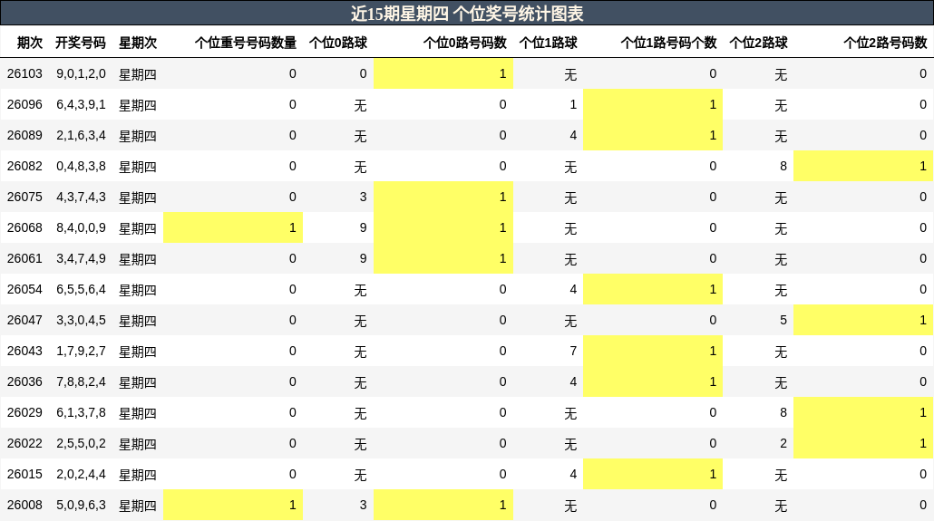 近15期星期四 个位奖号统计图表