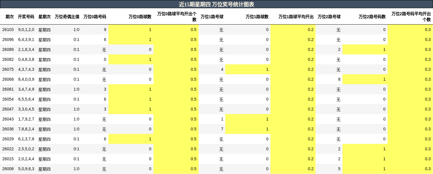 近15期星期四 万位奖号统计图表
