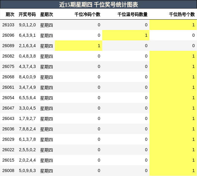 近15期星期四 千位奖号统计图表