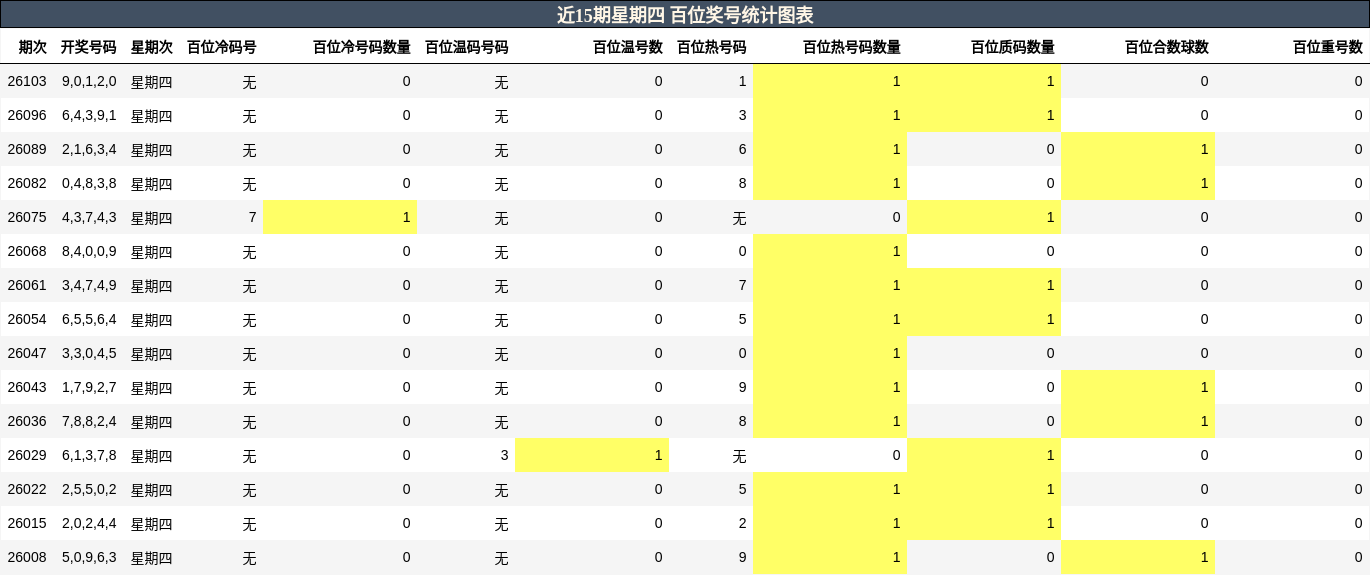 近15期星期四 百位奖号统计图表