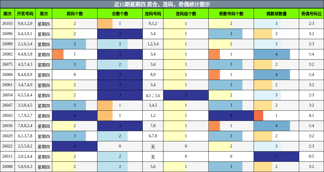近15期星期四 质合，连码，奇偶统计图示