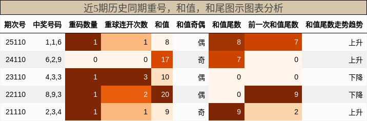 重号分析，和值分析，和尾分析