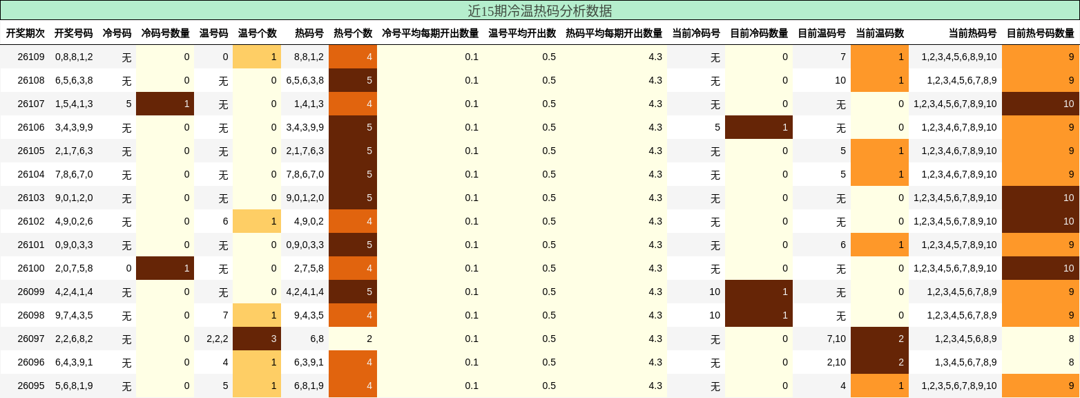 冷温热码分析