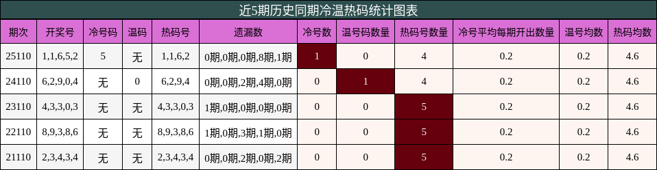 近5期历史同期冷温热码统计图表