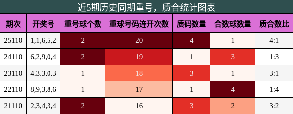 近5期历史同期重号，质合统计图表