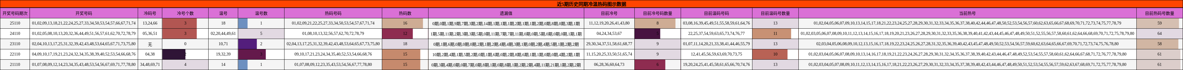 冷温热码分析