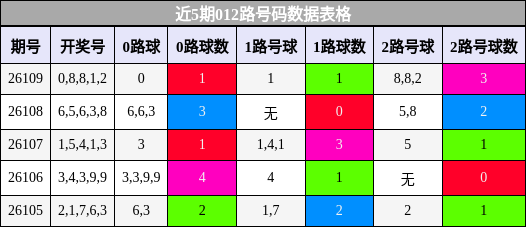 012路号码分析
