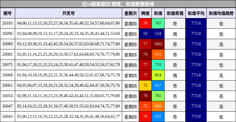 跨度分析，和值分析