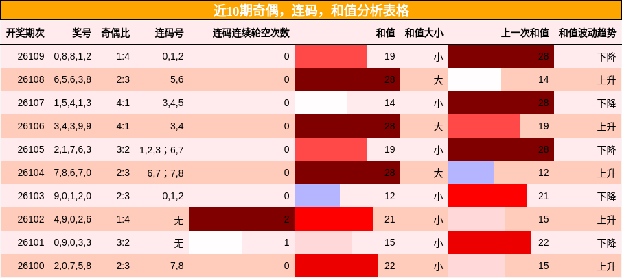 奇偶分析，连码分析，和值分析
