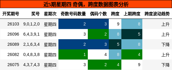奇偶分析，跨度分析