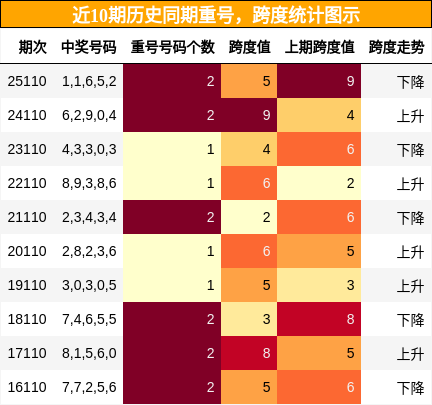 重号分析，跨度分析