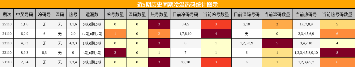 冷温热码分析