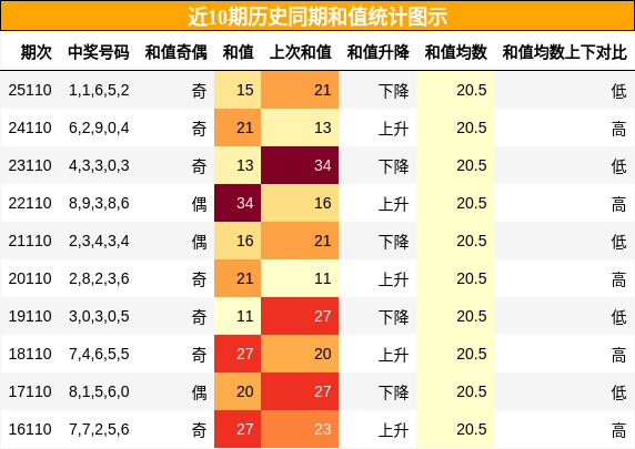 和值分析