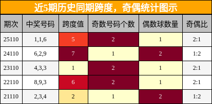 跨度分析，奇偶分析