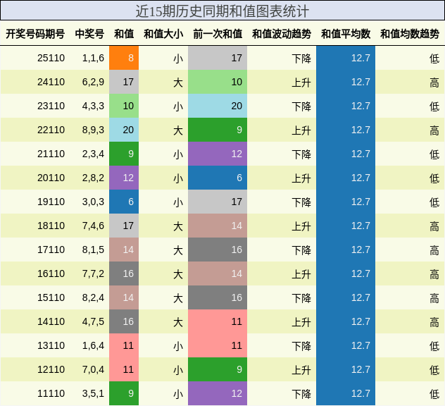 和值分析