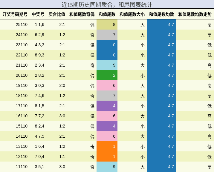 质合分析，和尾分析