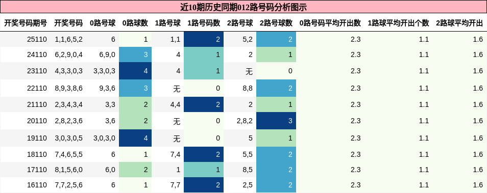 012路号码分析