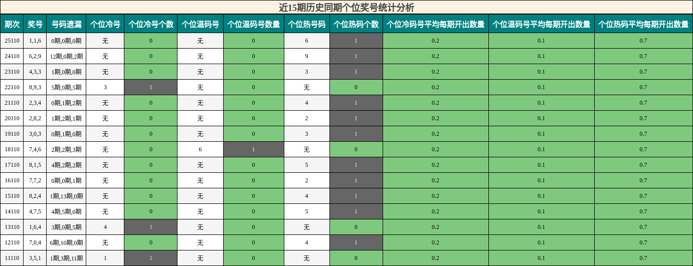 近15期历史同期个位奖号统计分析